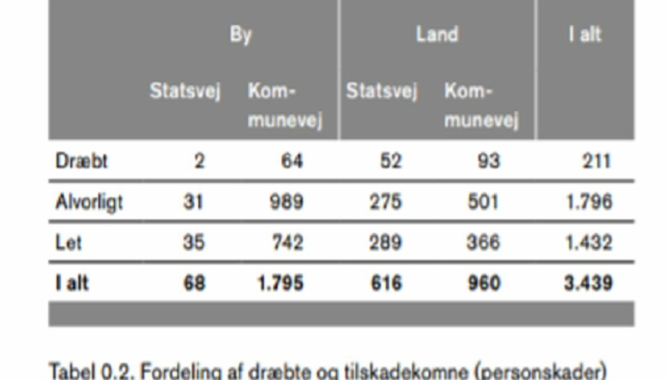 Det er på de kommunale veje i byzone, at der er flest personskader.I tabel 0.2 er dræbte og tilskadekomne deltop efter skadesgrad og fordelt på by- og landzone samtstats- og kommunevej. Veje i landzone er de veje, der liggerudenfor de hvide byzonetavler, og tæller både landeveje,motortrafikveje og motorveje. Foto: Vejdirektoratet. Det er på de kommunale veje i byzone, at der er flest personskader.I tabel 0.2 er dræbte og tilskadekomne deltop efter skadesgrad og fordelt på by- og landzone samtstats- og kommunevej. Veje i landzone er de veje, der liggerudenfor de hvide byzonetavler, og tæller både landeveje,motortrafikveje og motorveje. Foto: Vejdirektoratet.