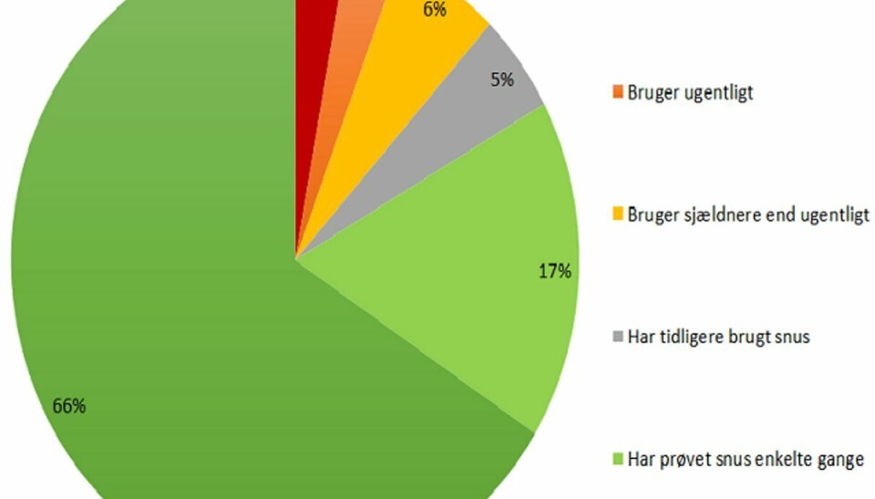 Snus blandt 16-25-årige mænd, 2016. Kilde: Epinion for Kræftens Bekæmpelse 2016. Undersøgelsen er repræsentativ på køn, alder, uddannelse og region. 2000 unge i alderen 16-25 år indgår i undersøgelsen. Ill.: Kræftens Bekæmpelse. Snus blandt 16-25-årige mænd, 2016. Kilde: Epinion for Kræftens Bekæmpelse 2016. Undersøgelsen er repræsentativ på køn, alder, uddannelse og region. 2000 unge i alderen 16-25 år indgår i undersøgelsen. Ill.: Kræftens Bekæmpelse.
