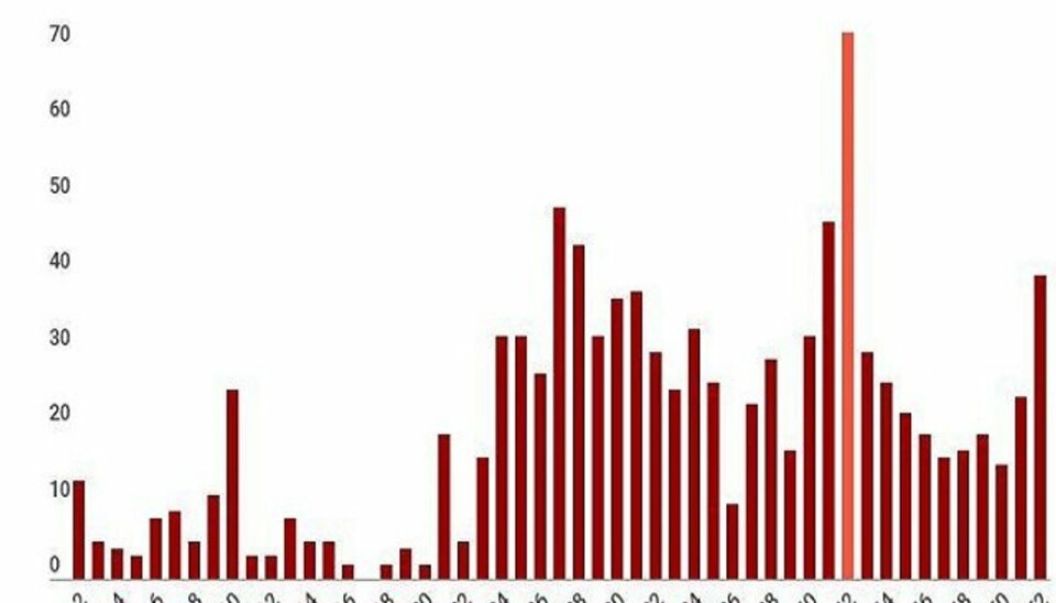Her ses tydeligt, hvordan opkaldene nærmest eksploderer i uge 42, efterårsferien. Ill: Dyrenes Beskyttelse. Her ses tydeligt, hvordan opkaldene nærmest eksploderer i uge 42, efterårsferien. Ill: Dyrenes Beskyttelse.