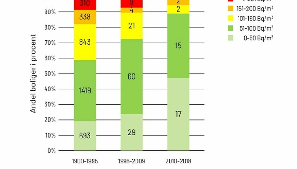 En markant højere andel af boliger fra før 1995 har et radonniveau over 100 Bq/m3, sammenlignet med nyere boliger. Aalborg Universitet.