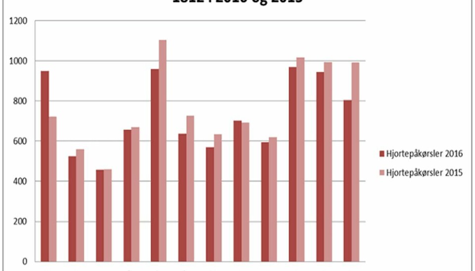 Henvendelser om påkørte hjorte. Grafik: Dyrenes Beskyttelse. Henvendelser om påkørte hjorte. Grafik: Dyrenes Beskyttelse.