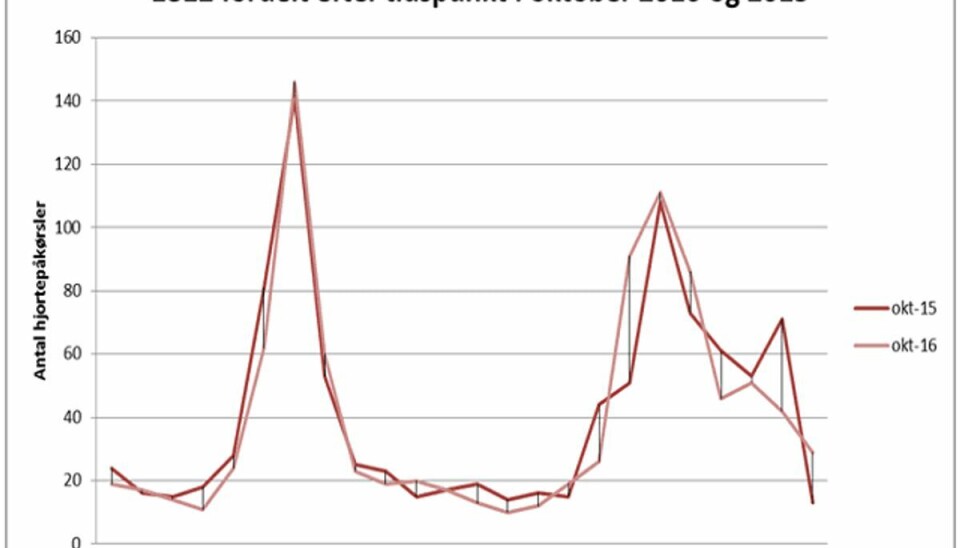 Her kan du se, hvornår på døgnet, du skal være mest opmærksom. Grafik: Dyrenes Beskyttelse. Her kan du se, hvornår på døgnet, du skal være mest opmærksom. Grafik: Dyrenes Beskyttelse.