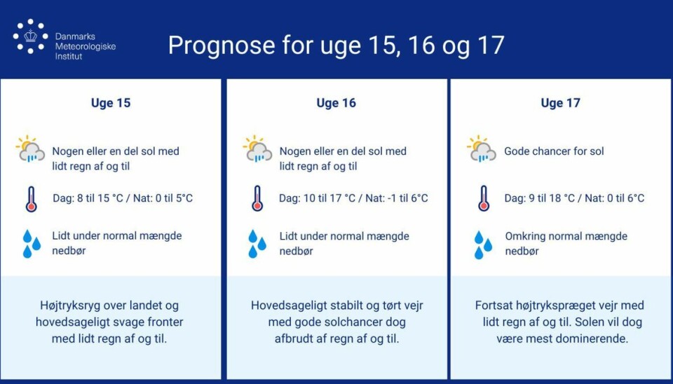 Sådan ser instituttets månedsprognose ud. Sådan ser instituttets månedsprognose ud.