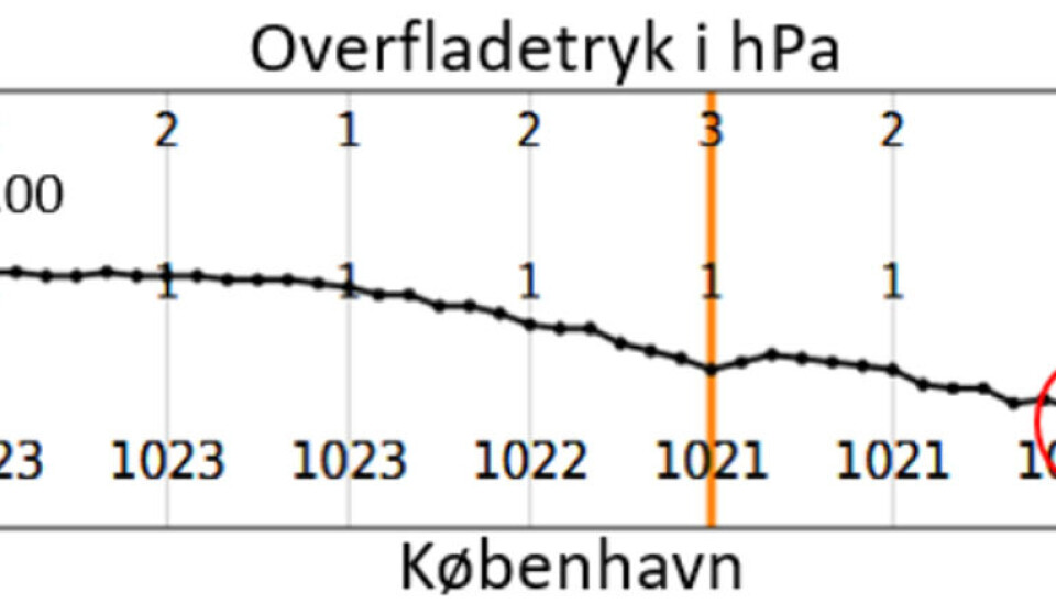 På Twitter lagde DMI et billede op af, hvordan måleudstyret havde reageret