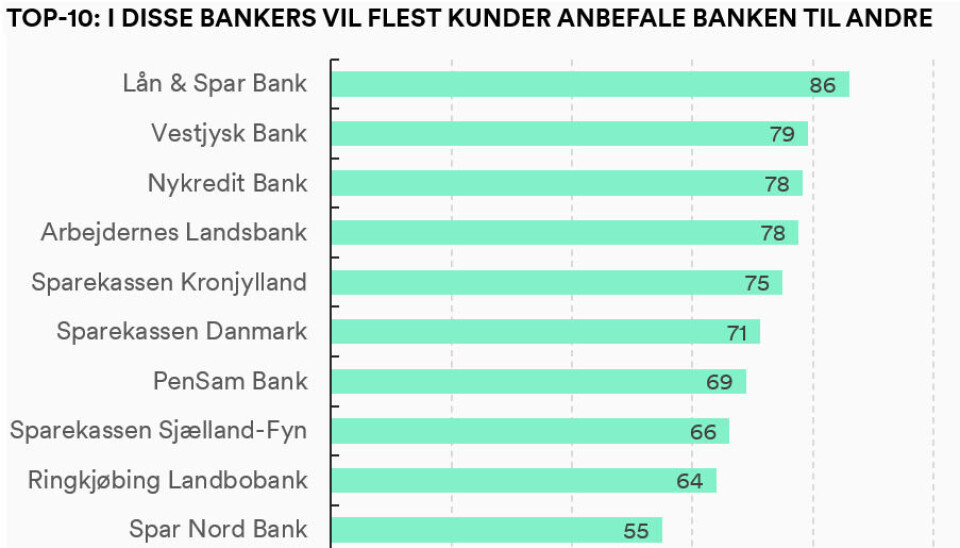 Lån & Spar Bank kommer bedst ud, når kunderne skal angive, hvorvidt de vil anbefale deres nuværende bank til andre.