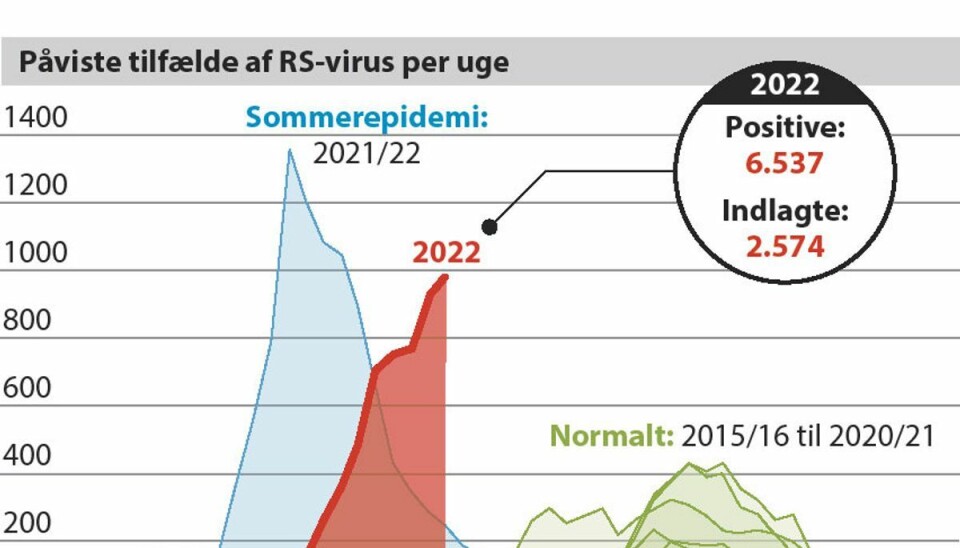Flere børn ramt af denne sygdom