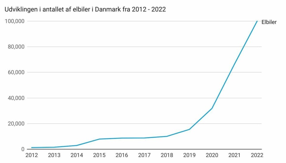 Antal nyregistrerede pr. år ved salg af minimum 20 biler. Antal nyregistrerede pr. år ved salg af minimum 20 biler.