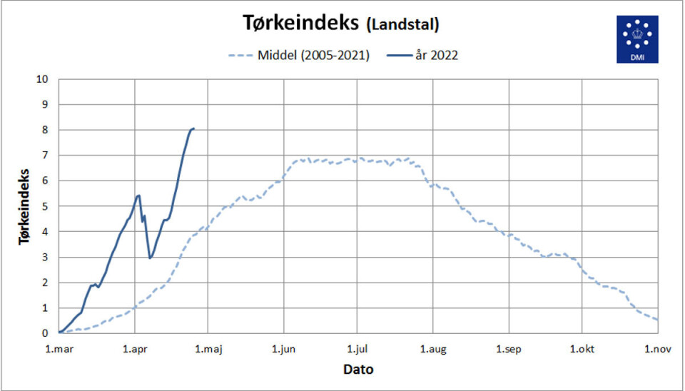 Her ses tørkeindekset.