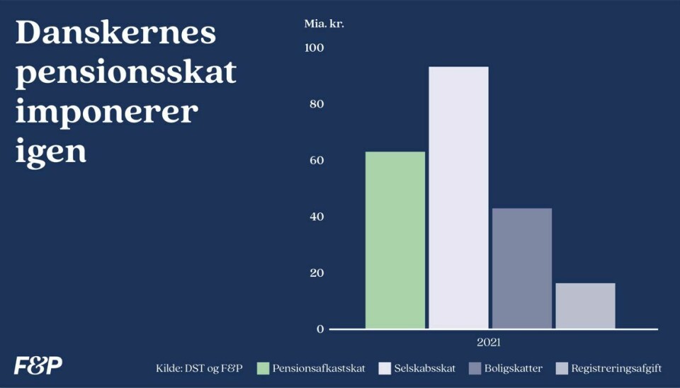 Her ses en graf over danskernes pensionsskat.