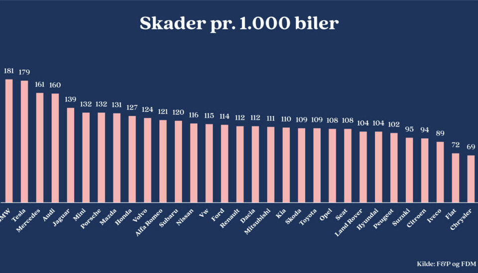 Her kan du se antallet af skader per 1000 biler i Danmark.