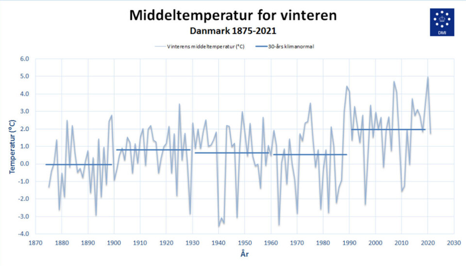 Middeltemperaturen for vinteren fra 1875 frem til i 2021. Den tynde zigzag-linje viser den store temperaturvariation fra år til år, mens de vandrette streger angiver 30-års klimanormaler. Middeltemperaturen for vinteren fra 1875 frem til i 2021. Den tynde zigzag-linje viser den store temperaturvariation fra år til år, mens de vandrette streger angiver 30-års klimanormaler.