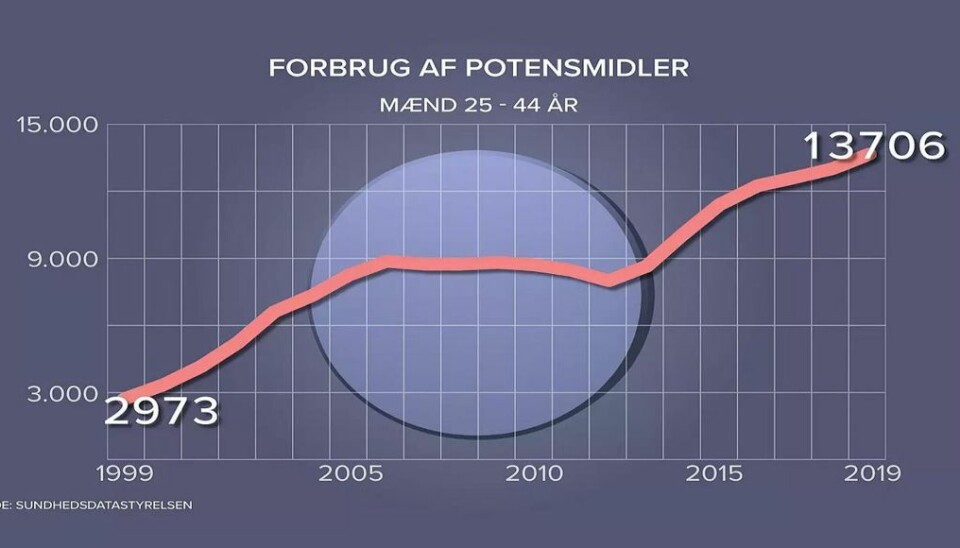 Langt flere mænd i alderen 25-44 år får medicin for at hjælpe deres sexliv. Langt flere mænd i alderen 25-44 år får medicin for at hjælpe deres sexliv.