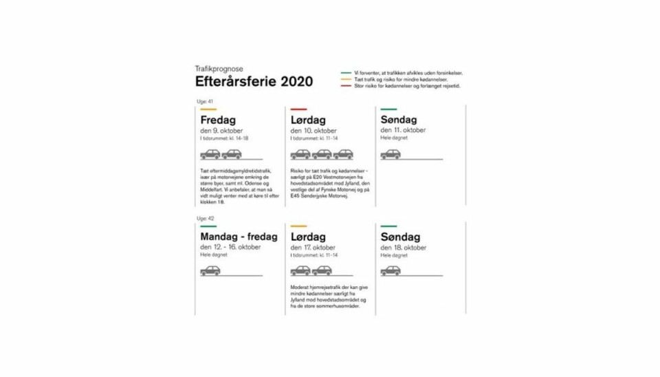 Sådan vurderes trafikken at være i efterårsferien. Foto: Vejdirektoratet Sådan vurderes trafikken at være i efterårsferien. Foto: Vejdirektoratet