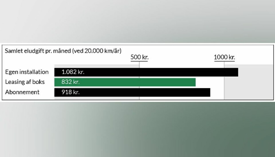 Alle beregningerne er med en installation af en fagmand og en fastmonteret ladeboks, der kan lade med op til 11 kW. Elbilens gennemsnitlige strømforbrug er sat til 200 Wh/km. Strømprisen er sat til hhv. 2,23 og 5 kr./kWh alt efter om man lader hjemme eller ude. Kilde/Grafik: FDM. Alle beregningerne er med en installation af en fagmand og en fastmonteret ladeboks, der kan lade med op til 11 kW. Elbilens gennemsnitlige strømforbrug er sat til 200 Wh/km. Strømprisen er sat til hhv. 2,23 og 5 kr./kWh alt efter om man lader hjemme eller ude. Kilde/Grafik: FDM.
