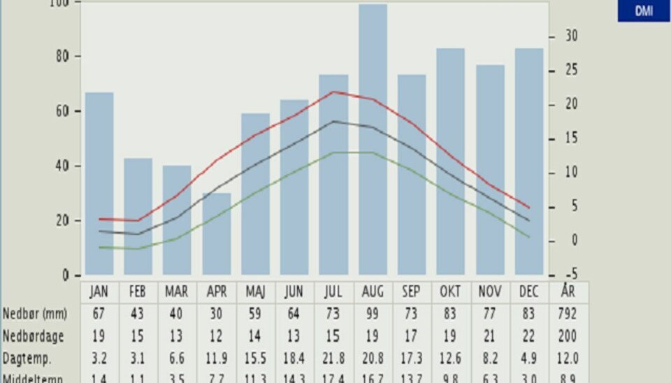 Nedbørsskema, 10 år. Foto: DMI.