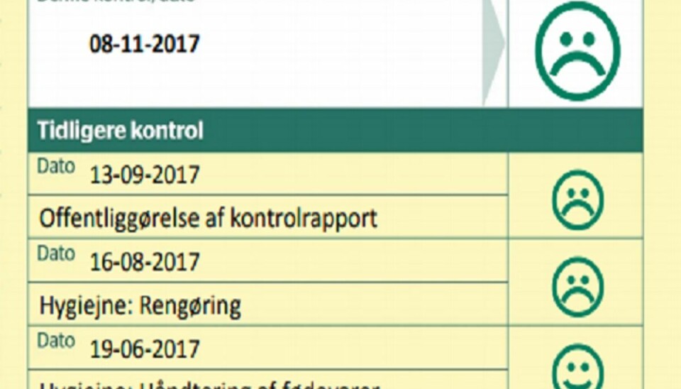 Sådan så det tidligere ud. En perlerække af nedadvendte mundvige. Nu skal sådan en hænges op i restauranten igen. Foto: Fra kontrolrapport.